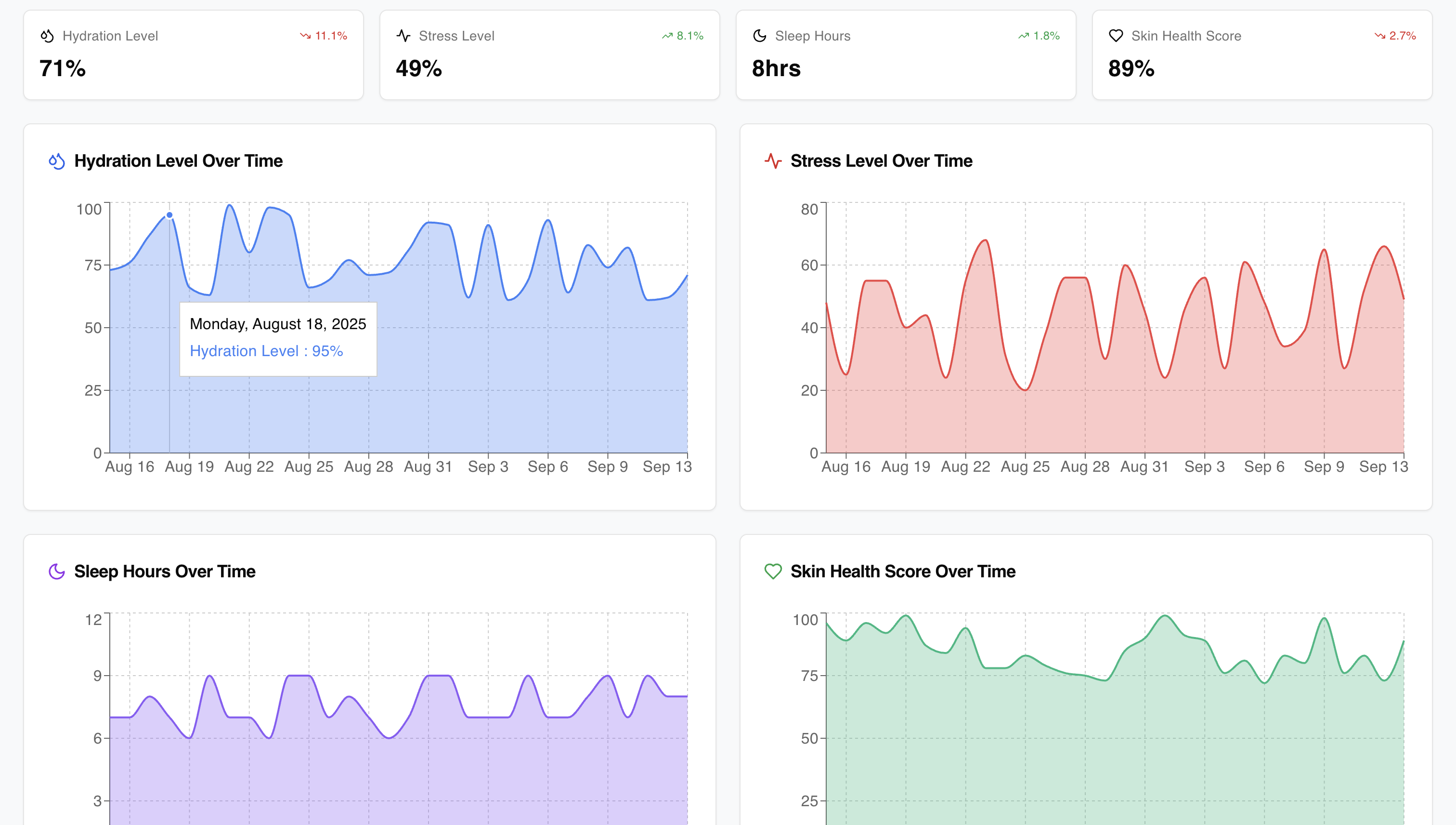 Clariti Dashboard - Advanced Analytics